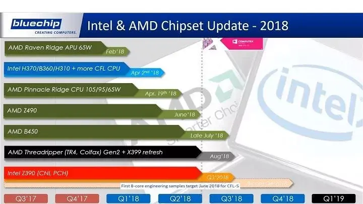 Планы Intel и AMD по развитию ассортимента наборов логики и не только