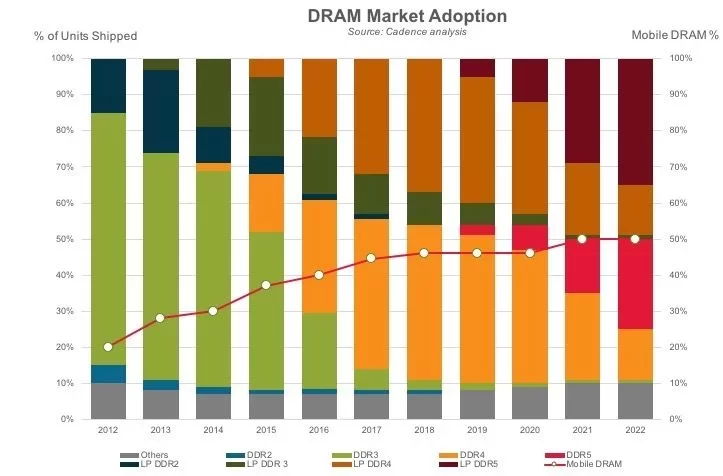 122207-ddr5 adoption.webp