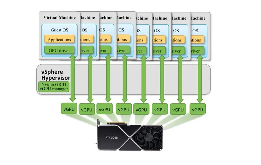 Энтузиасты запустили виртуализацию GPU на видеокартах Nvidia серии GeForce