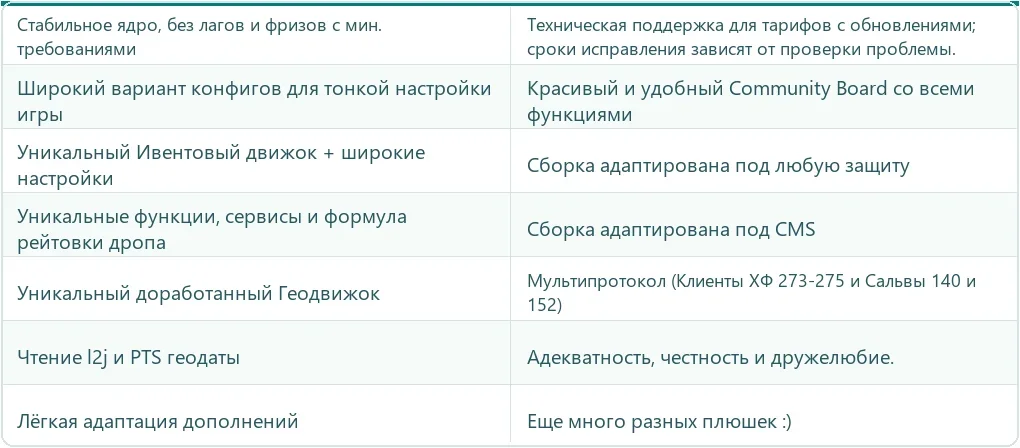 Таблица 1