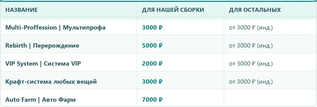 Таблица 3